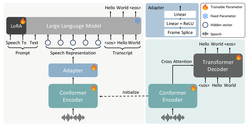FireRedASR: Industrial-Grade Mandarin Speech Recognition with SOTA Accuracy and LLM Integration